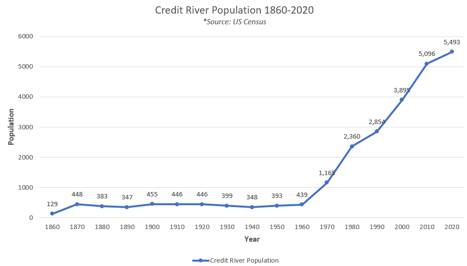 CR Population Graph